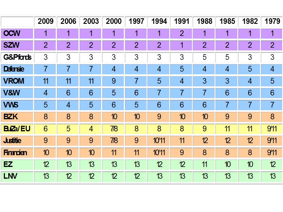 essay 30 Jaar Uitgaven Rijksbegroting 04042010