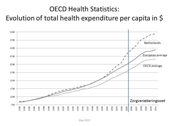 OECD health costs per capita